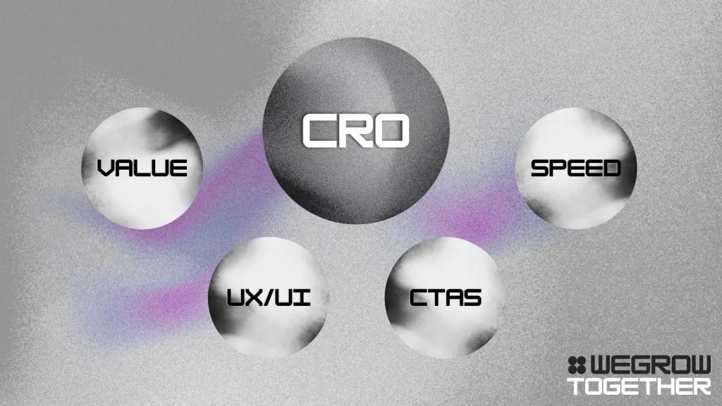 Οι παράγοντες του CRO σε κύκλους: value, speed, UX/UI και CTAs